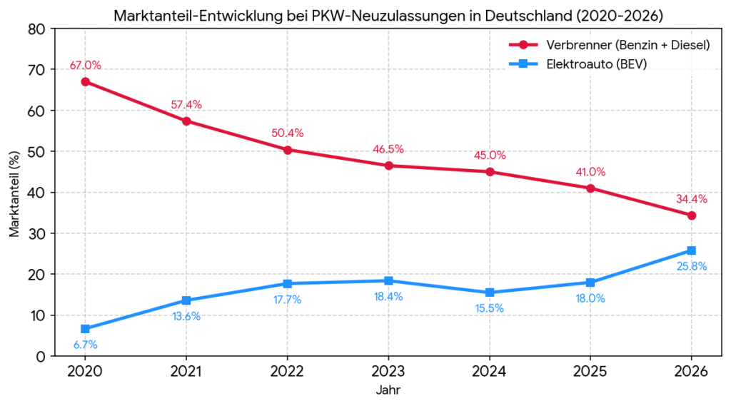 Marktanteilentwicklung bei PKW Neuzulassungen BEV und ICE